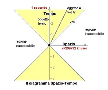 Il cono-luce: la rappresentazione dell’universo in cui esistiamo