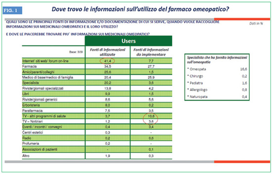  Le principali fonti di informazione sui medicinali omeopatici. Fonte: Doxapharma 2016 