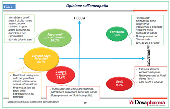 L’opinione sull’Omeopatia: mappatura degli assi Fiducia/Informazione. Fonte: Doxapharma 2016