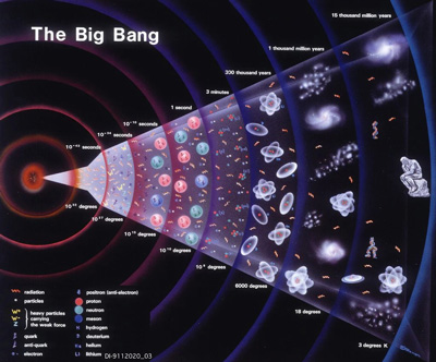 Rappresentazione temporale dell'evoluzione dell'universo a partire dal Big Bang
