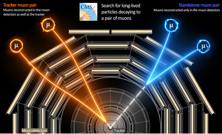 Représentation graphique de deux types de particules à vie longue se désintégrant en paires de muons ; les signaux correspondant aux muons peuvent être associés au point où la particule à vie longue s'est désintégrée, à l’aide des données provenant du trajectographe et des détecteurs de muons. (Image : CMS/CERN)