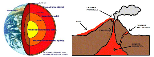 A sinistra: struttura interna della Terra. A destra: Rappresentazione della struttura di un vulcano