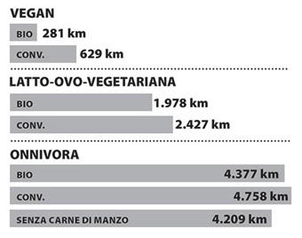 Report dell'associazione di consumatori tedesca Foodwatch pubblicato nel 2008 sulle emissioni di CO2 risultanti dalla coltivazione dei mangimi per gli animali, dall'utilizzo dei pascoli per l'allevamento e dalle deiezioni prodotte dagli animali stessi, esplicitato in termini di “km equivalenti” percorsi in auto (una BMW); il grafico spiega a quanti km percorsi in auto equivale 1 kg di carne, 1 kg di grano, ecc. Il tipo di alimentazione più ecologista è quella 100% vegetale. L'alimentazione latto-ovo-vegetariana ha un impatto 4 volte più alto, quella onnivora 8 volte più alto. 