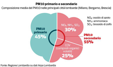 Il grafico illustra che il 55% del PM10  nelle città lombarde è di tipo secondario, ovvero si forma in atmosfera a seguito di processi chimico-fisici tra sostanze emesse in forma gassosa, come l'ammoniaca, di cui gli allevamenti intensivi sono i principali responsabili. In Lombardia, una delle aree più inquinate del Paese, il particolato secondario è maggiore del primario.